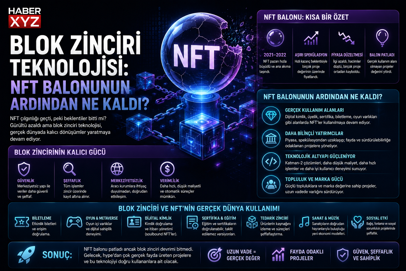 Blok Zinciri Teknolojisi: NFT Balonunun Ardından Ne Kaldı?