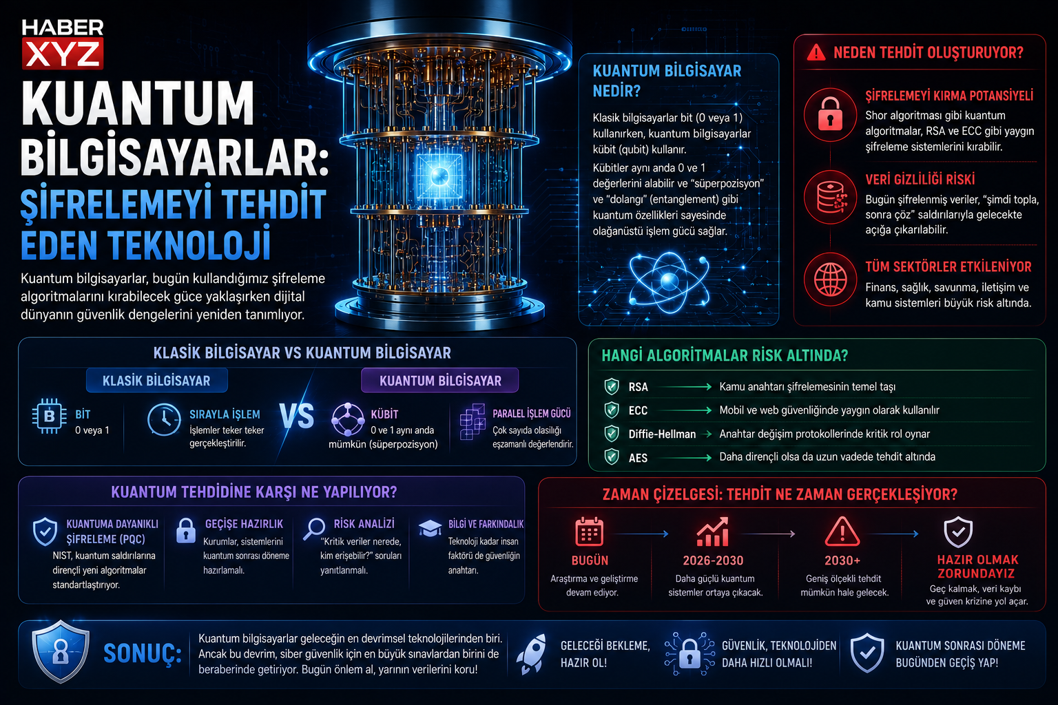 Kuantum Bilgisayarlar: Şifrelemeyi Tehdit Eden Teknoloji