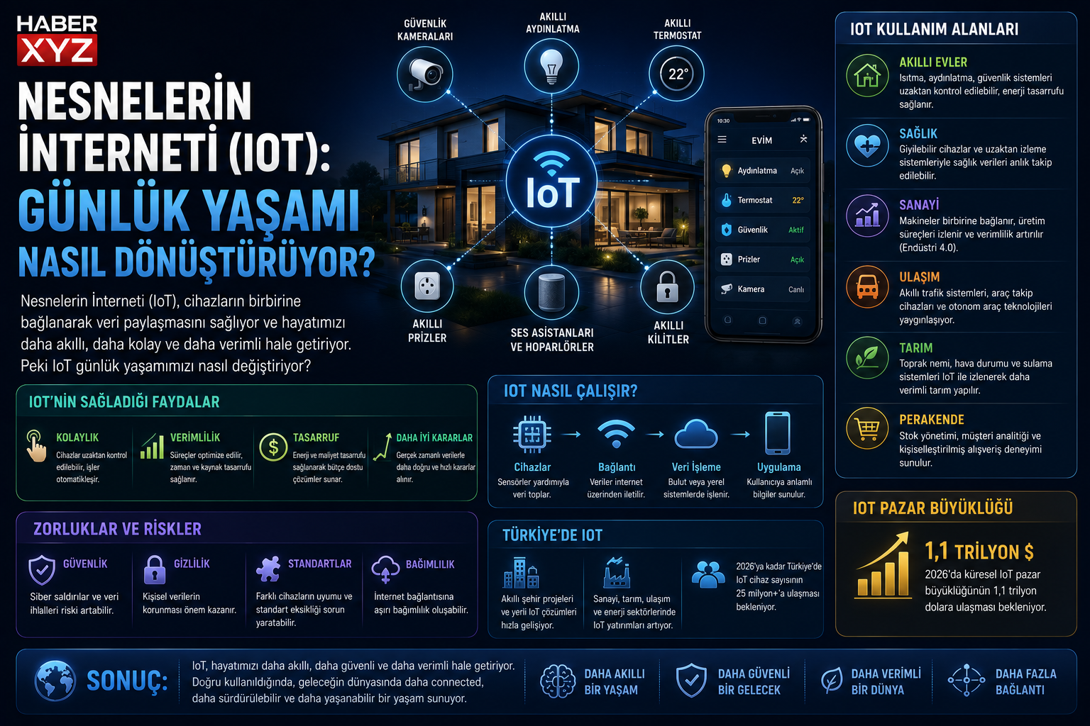 Nesnelerin İnterneti (IoT) Günlük Yaşamı Nasıl Dönüştürüyor?