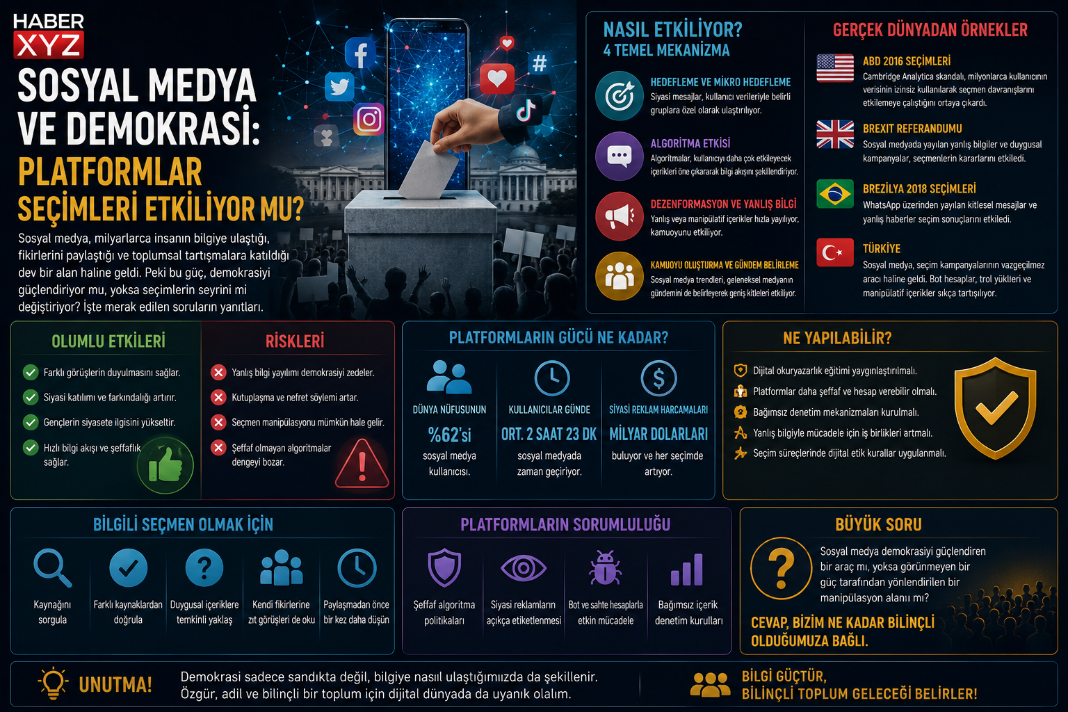 Sosyal Medya ve Demokrasi: Platformlar Seçimleri Etkiliyor mu?