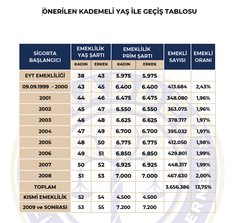 EYT'yi Kaçıranlar İçin Kademeli Emeklilik Teklifi TBMM'de